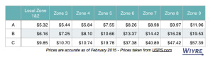 pricing chart for the regional boxes from USPS