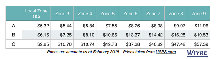 Usps Regional Box Rate Chart