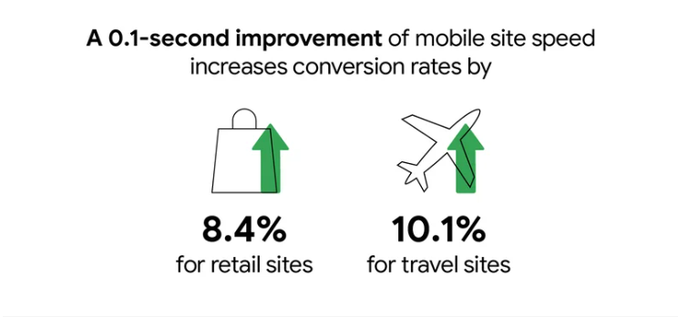 image with a shopping bag and a plane showing increases in site speed