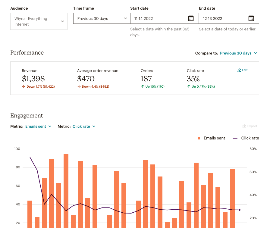 example of mailchimp email metrics dashboard