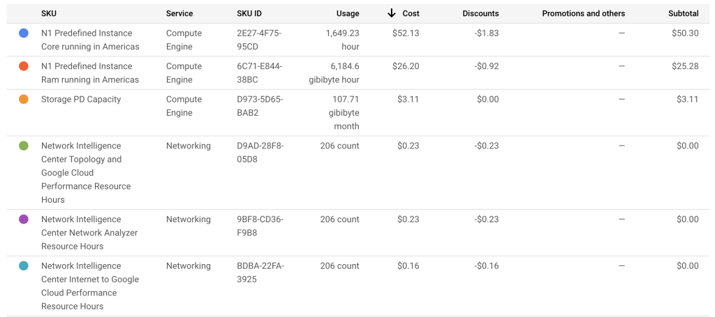 cost breakdown of Google Cloud based on service and SKU
