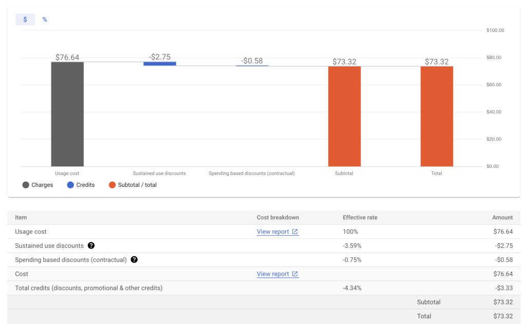 discounts in Google Cloud for running a VM and other services